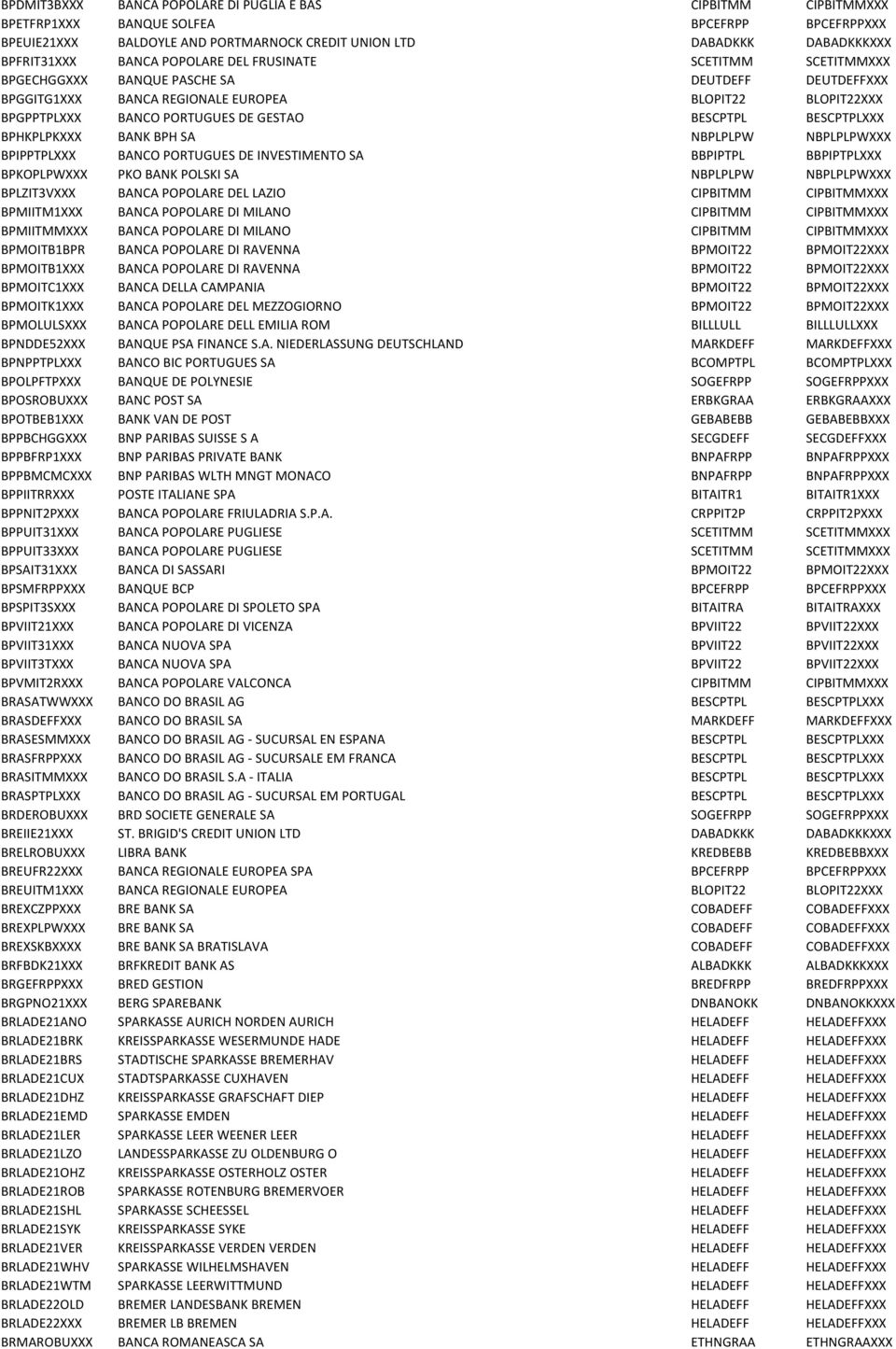 BESCPTPL BESCPTPLXXX BPHKPLPKXXX BANK BPH SA NBPLPLPW NBPLPLPWXXX BPIPPTPLXXX BANCO PORTUGUES DE INVESTIMENTO SA BBPIPTPL BBPIPTPLXXX BPKOPLPWXXX PKO BANK POLSKI SA NBPLPLPW NBPLPLPWXXX BPLZIT3VXXX