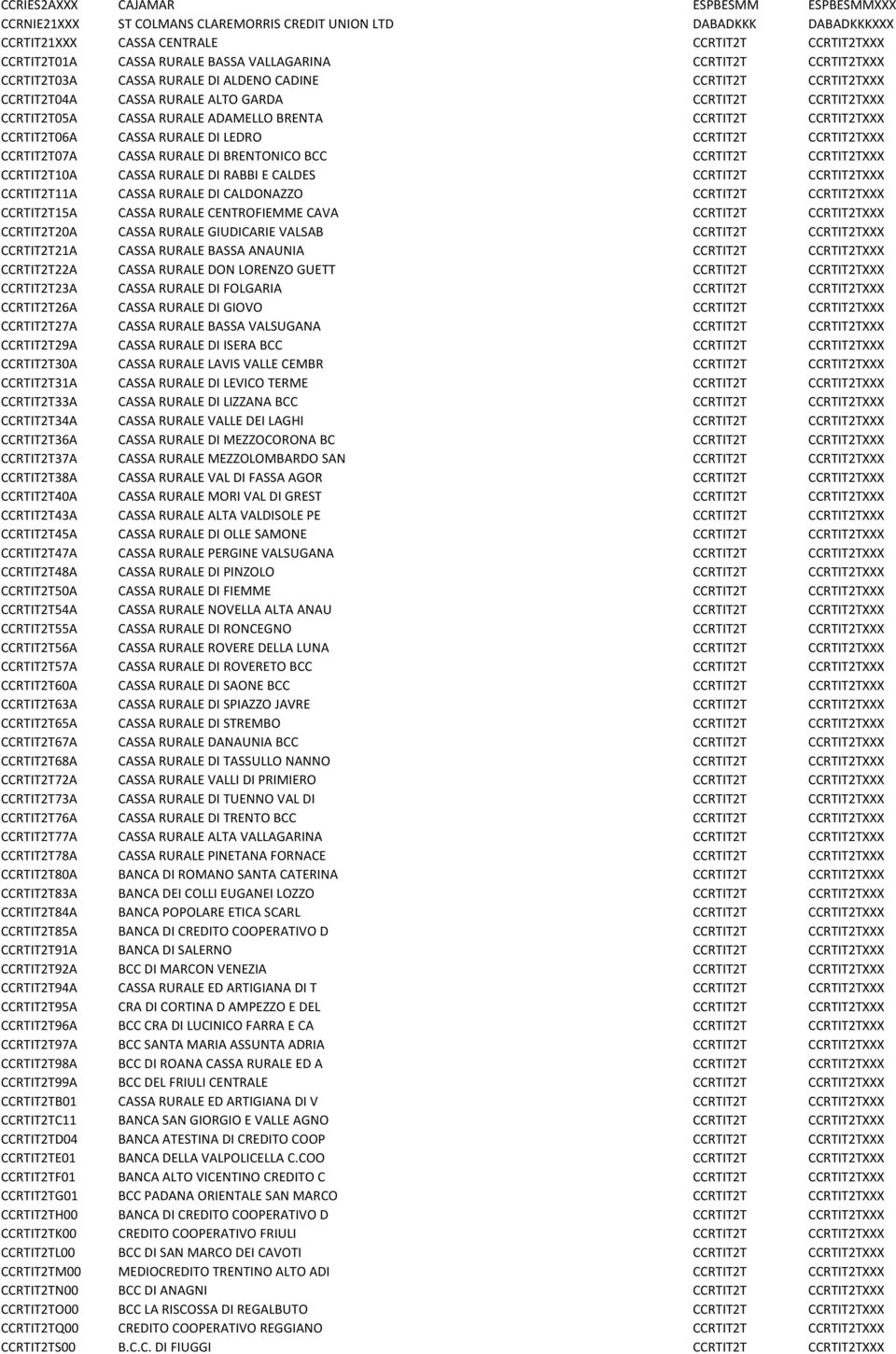 CCRTIT2T CCRTIT2TXXX CCRTIT2T06A CASSA RURALE DI LEDRO CCRTIT2T CCRTIT2TXXX CCRTIT2T07A CASSA RURALE DI BRENTONICO BCC CCRTIT2T CCRTIT2TXXX CCRTIT2T10A CASSA RURALE DI RABBI E CALDES CCRTIT2T