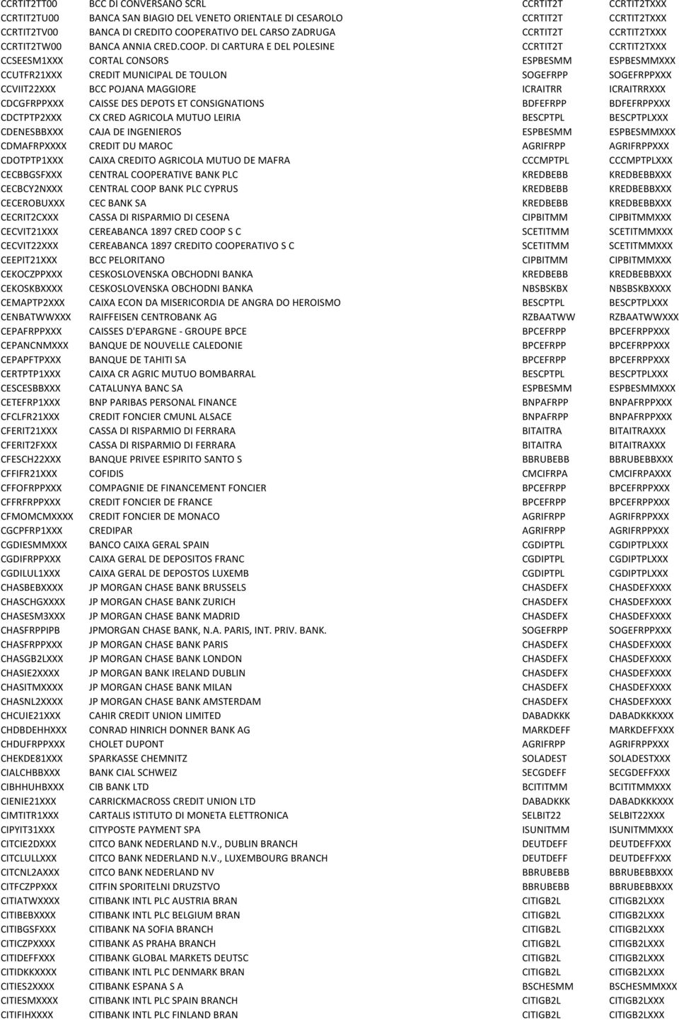 DI CARTURA E DEL POLESINE CCRTIT2T CCRTIT2TXXX CCSEESM1XXX CORTAL CONSORS ESPBESMM ESPBESMMXXX CCUTFR21XXX CREDIT MUNICIPAL DE TOULON SOGEFRPP SOGEFRPPXXX CCVIIT22XXX BCC POJANA MAGGIORE ICRAITRR