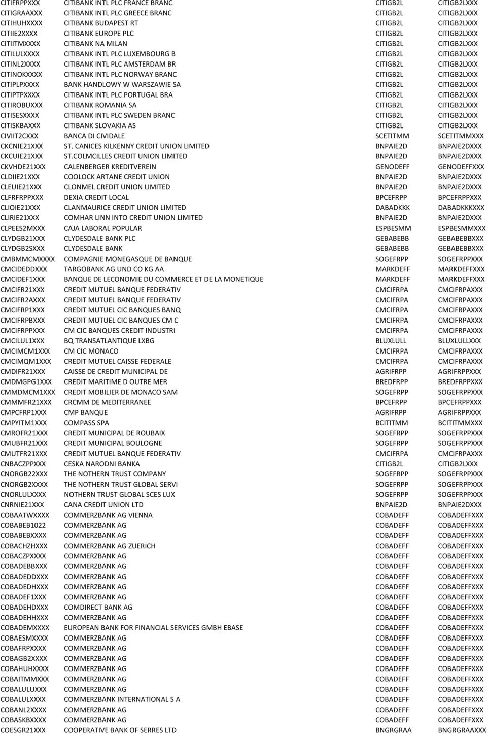 CITIGB2L CITIGB2LXXX CITINOKXXXX CITIBANK INTL PLC NORWAY BRANC CITIGB2L CITIGB2LXXX CITIPLPXXXX BANK HANDLOWY W WARSZAWIE SA CITIGB2L CITIGB2LXXX CITIPTPXXXX CITIBANK INTL PLC PORTUGAL BRA CITIGB2L