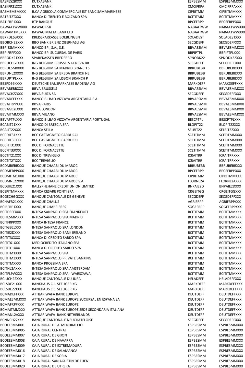 NABAATWW NABAATWWXXX BAWAMTM3XXX BAWAG MALTA BANK LTD NABAATWW NABAATWWXXX BBKRDE6BXXX KREISSPARKASSE BOEBLINGEN SOLADEST SOLADESTXXX BBOBCH22XXX BBO BANK BRIENZ OBERHASLI AG SECGDEFF SECGDEFFXXX