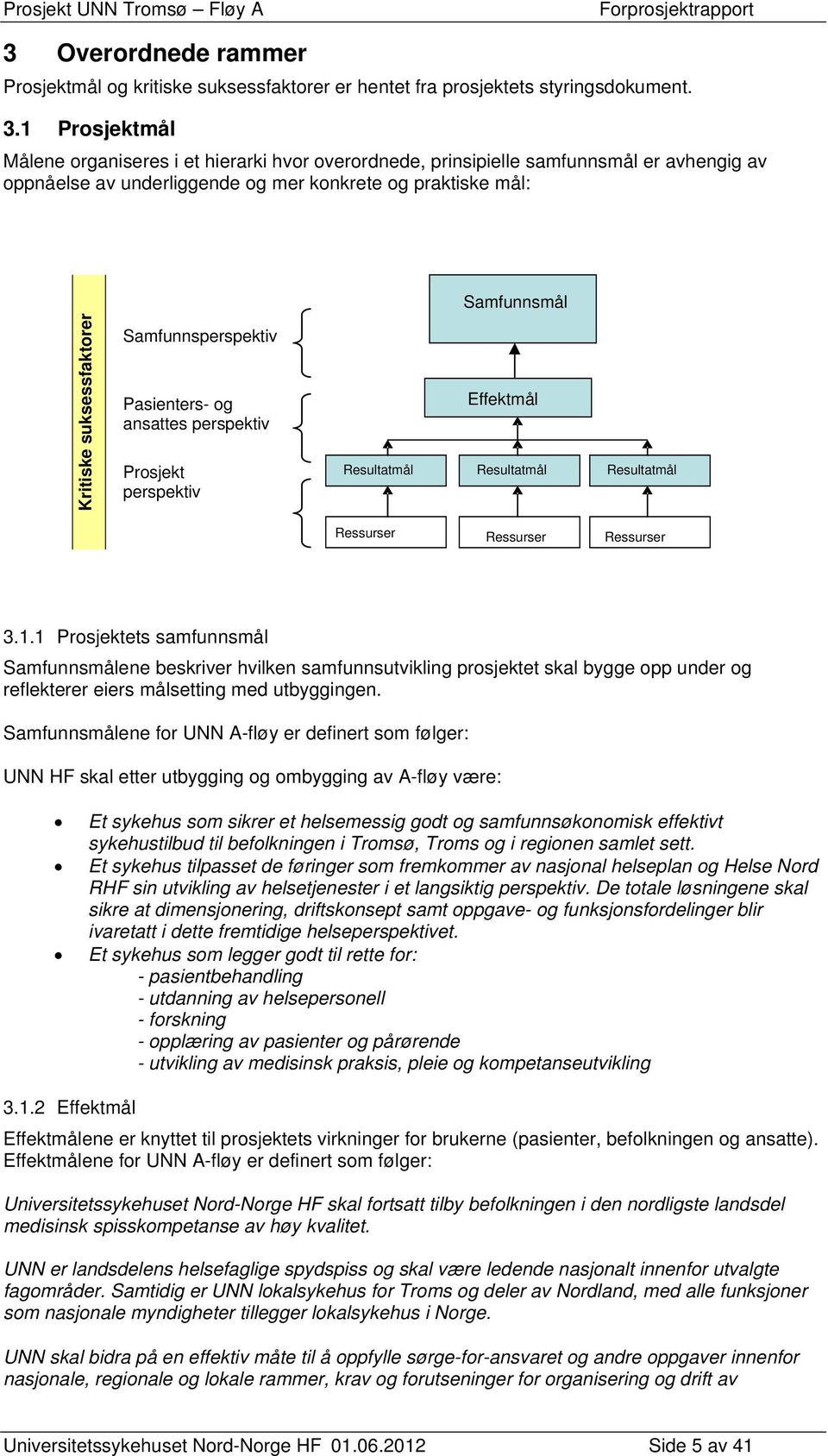 Samfunnsperspektiv Pasienters- og ansattes perspektiv Prosjekt perspektiv Samfunnsmål Effektmål Resultatmål Resultatmål Resultatmål Ressurser Ressurser Ressurser 3.1.