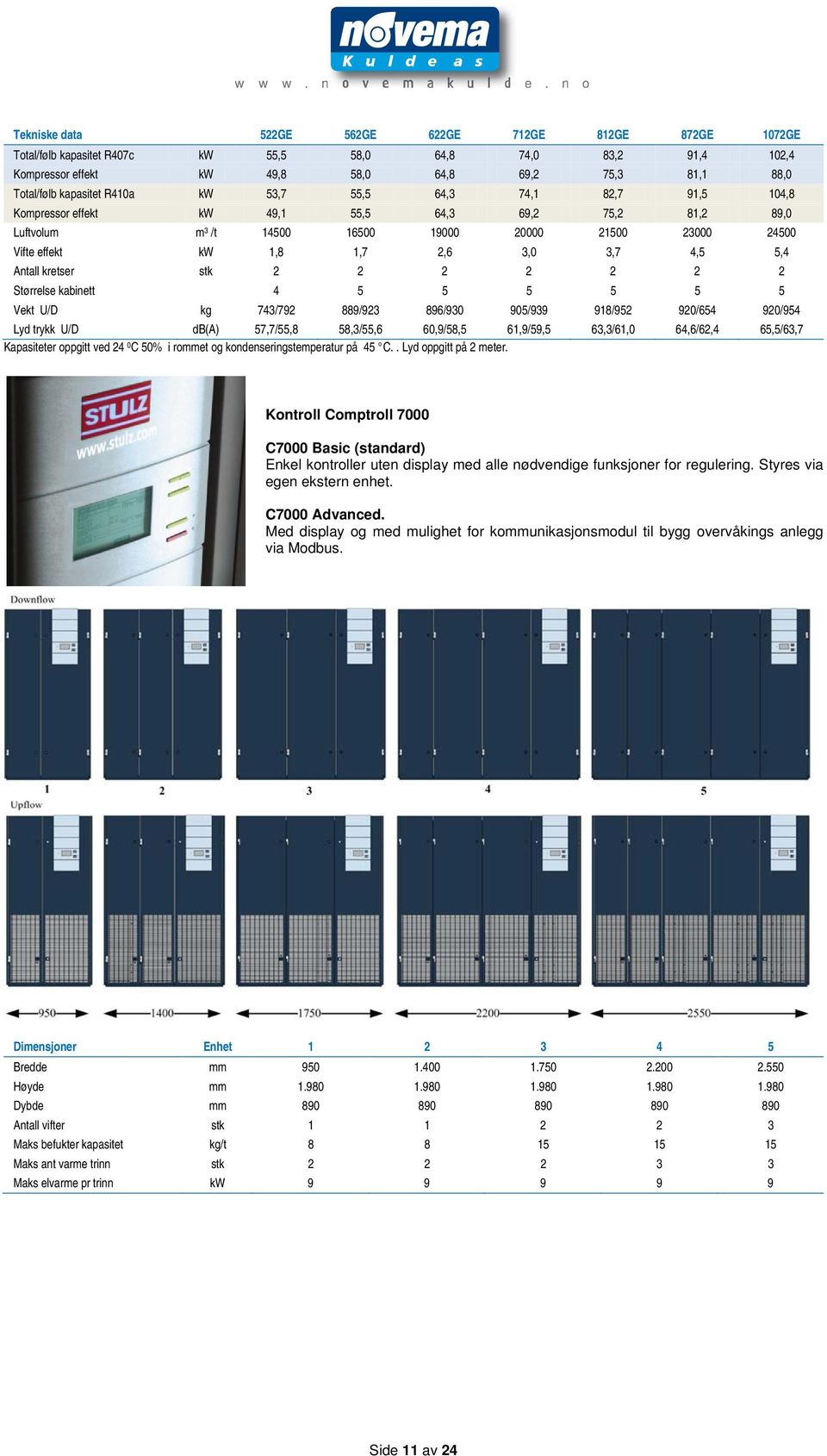 5,4 Antall kretser stk 2 2 2 2 2 2 2 Størrelse kabinett 4 5 5 5 5 5 5 Vekt U/D kg 743/792 889/923 896/930 905/939 918/952 920/654 920/954 Lyd trykk U/D db(a) 57,7/55,8 58,3/55,6 60,9/58,5 61,9/59,5