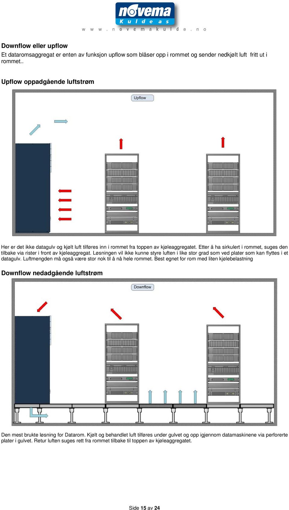 Etter å ha sirkulert i rommet, suges den tilbake via rister i front av kjøleaggregat. Løsningen vil ikke kunne styre luften i like stor grad som ved plater som kan flyttes i et datagulv.