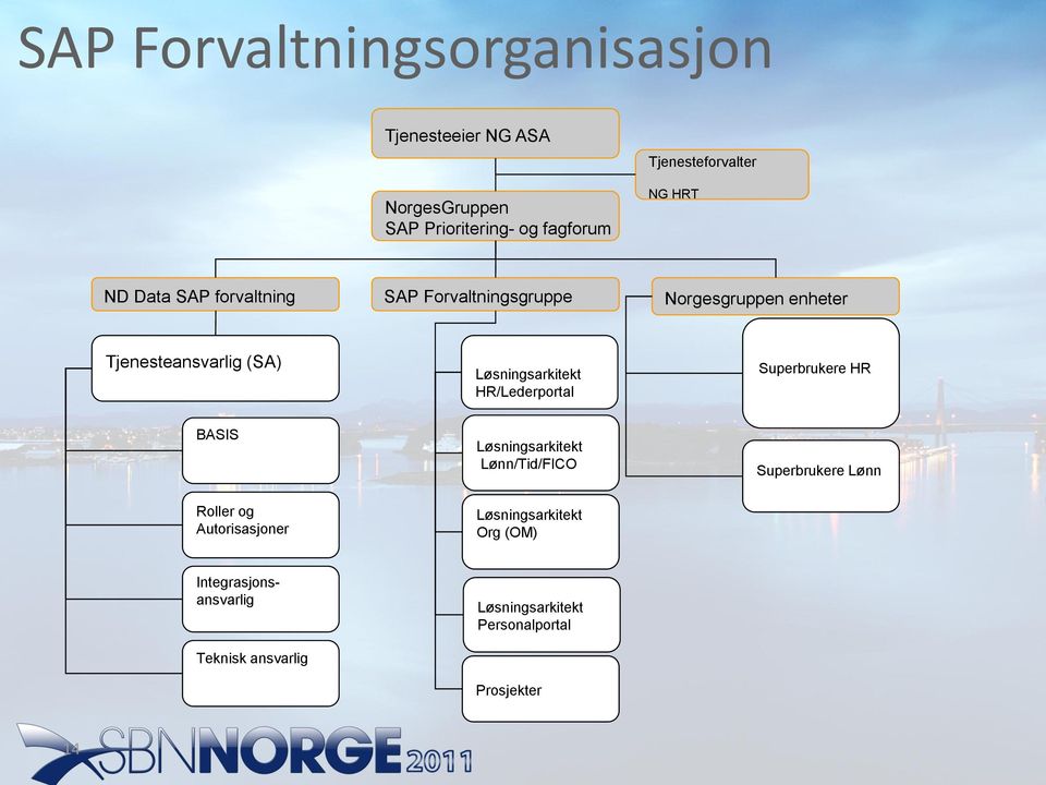 Løsningsarkitekt HR/Lederportal Superbrukere HR BASIS Løsningsarkitekt Lønn/Tid/FICO Superbrukere Lønn Roller og