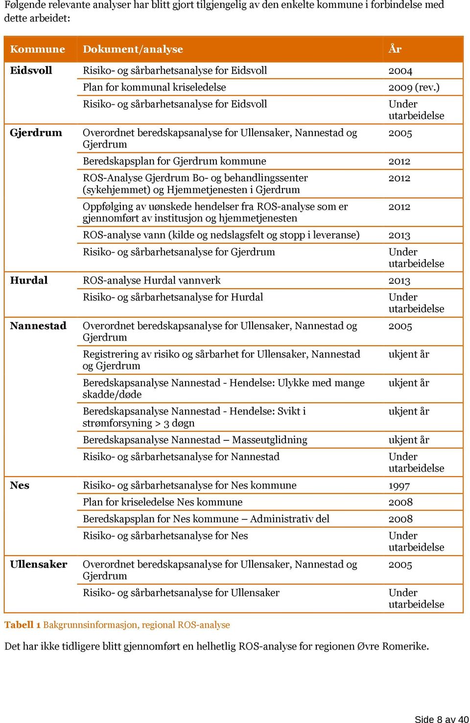 ) Under utarbeidelse 2005 Beredskapsplan for Gjerdrum kommune 2012 ROS-Analyse Gjerdrum Bo- og behandlingssenter (sykehjemmet) og Hjemmetjenesten i Gjerdrum Oppfølging av uønskede hendelser fra