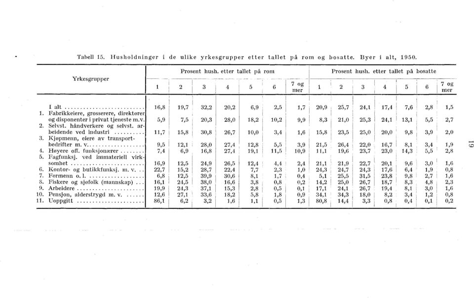 funksjonærer. Fagfunksj. ved immateriell virksomhet. Kontor og butikkfunksj. m. v.. Formenn o.. Fiskere og sjøfolk (mannskap).. Arbeidere 0. Pensjon, alderstrygd m. v. Uoppgitt,,,,,,,,,,,,.,, 0,.