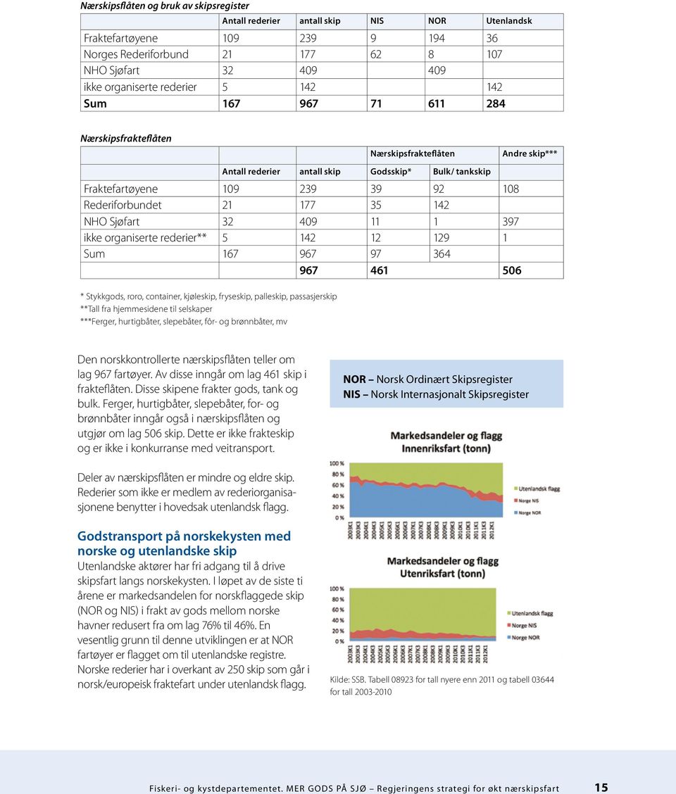 21 177 35 142 NHO Sjøfart 32 409 11 1 397 ikke organiserte rederier** 5 142 12 129 1 Sum 167 967 97 364 967 461 506 * Stykkgods, roro, container, kjøleskip, fryseskip, palleskip, passasjerskip **Tall