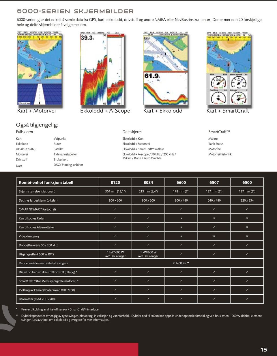 Kart + Motorvei Ekkolodd + A-Scope Kart + Ekkolodd Kart + SmartCraft Også tilgjengelig: Fullskjerm Kart Veipunkt Ekkolodd Ruter AIS (kun 6507) Satellitt Motorvei Tidevannstabeller Drivstoff