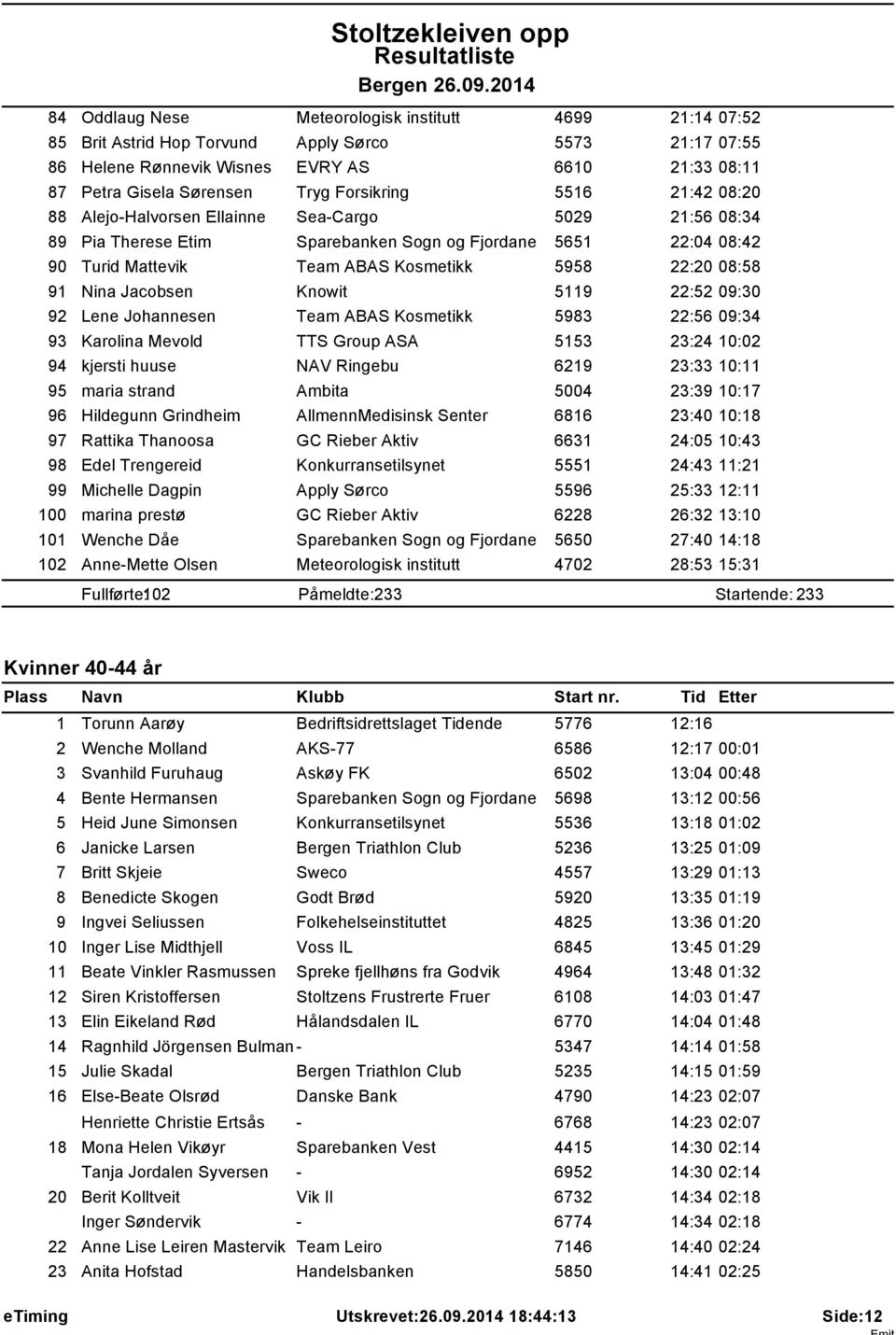 08:58 91 Nina Jacobsen Knowit 5119 22:52 09:30 92 Lene Johannesen Team ABAS Kosmetikk 5983 22:56 09:34 93 Karolina Mevold TTS Group ASA 5153 23:24 10:02 94 kjersti huuse NAV Ringebu 6219 23:33 10:11