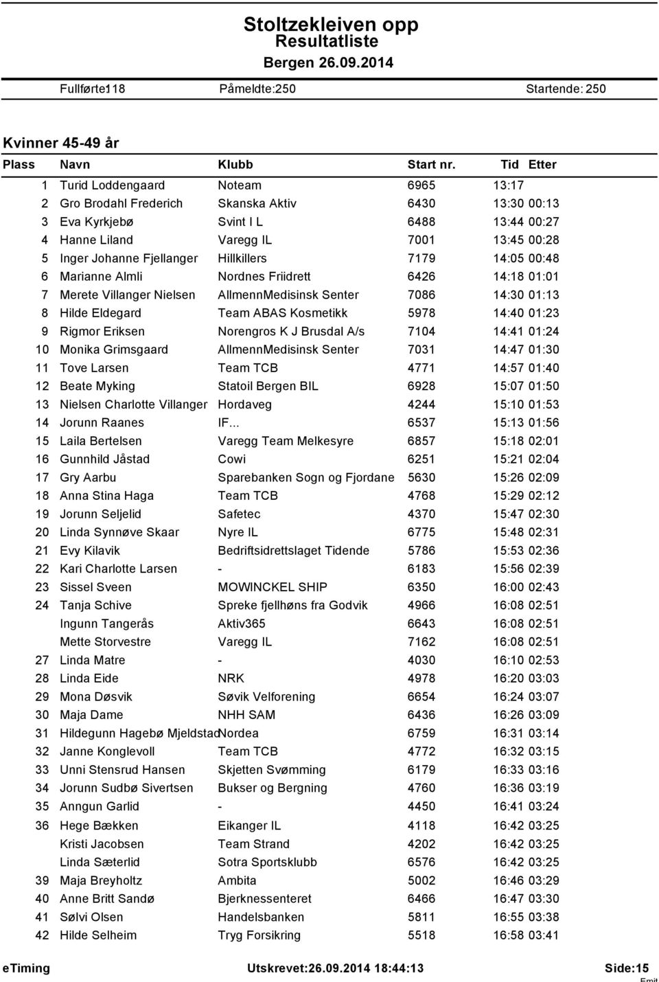 AllmennMedisinsk Senter 7086 14:30 01:13 8 Hilde Eldegard Team ABAS Kosmetikk 5978 14:40 01:23 9 Rigmor Eriksen Norengros K J Brusdal A/s 7104 14:41 01:24 10 Monika Grimsgaard AllmennMedisinsk Senter