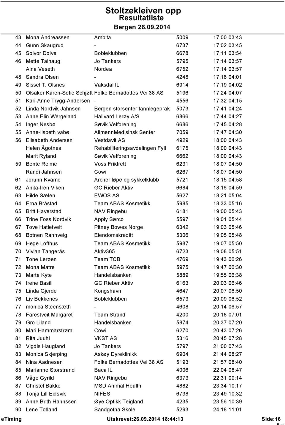 Olsnes Vaksdal IL 6914 17:19 04:02 50 Olsaker Karen-Sofie Schjøtt Folke Bernadottes Vei 38 AS 5196 17:24 04:07 51 Kari-Anne Trygg-Andersen - 4556 17:32 04:15 52 Linda Nordvik Jahnsen Bergen