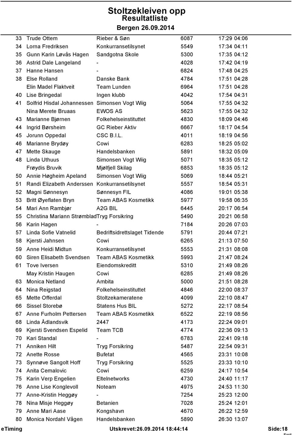 Hisdal Johannessen Simonsen Vogt Wiig 5064 17:55 04:32 Nina Merete Bruaas EWOS AS 5623 17:55 04:32 43 Marianne Bjørnen Folkehelseinstituttet 4830 18:09 04:46 44 Ingrid Børsheim GC Rieber Aktiv 6667