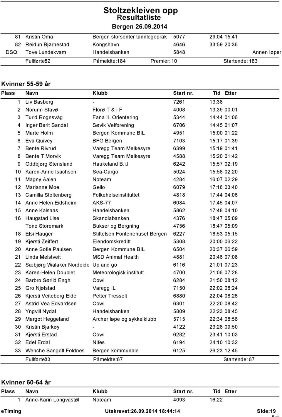 Velforening 6706 14:45 01:07 5 Marte Holm Bergen Kommune BIL 4951 15:00 01:22 6 Eva Quivey BFG Bergen 7103 15:17 01:39 7 Bente Rivrud Varegg Team Melkesyre 6399 15:19 01:41 8 Bente T Morvik Varegg