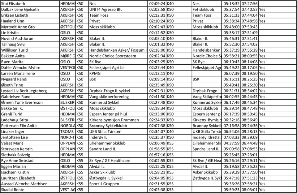 05:48:00 07:50:43 Lie Kristin OSLO K50 02:12:52 K50 05:38:17 07:51:09 Hovind Aud-Jorun AKERSHUSK50 Blaker IL 02:05:10 K40 Blaker IL 05:46:31 07:51:41 Tallhaug Sylvi AKERSHUSK50 Blaker IL 02:01:32 K40