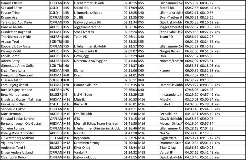 02:12:34 K55 Gjøvik skiklubb 06:03:38 08:16:12 Yes Dancke Alvilde AKERSHUSK55 Joggekameratene 01:56:36 K55 Joggekameratene06:22:57 08:19:33 Yes Gundersen Ragnhild HEDMARK55 Stor-Elvdal sk 02:22:24