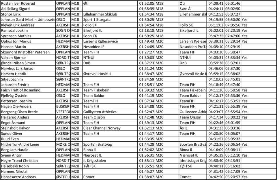 SK 05:11:02 07:05:56 Yes Ramsdal Joakim SOGN OG M18 FJORDANE Eikefjord IL 02:18:18 M18 Eikefjord IL 05:02:01 07:20:19 Yes Sørensen Mathias AKERSHUSM18 Soon CK 01:59:25 M18 05:47:35 07:47:00 Yes Ophus