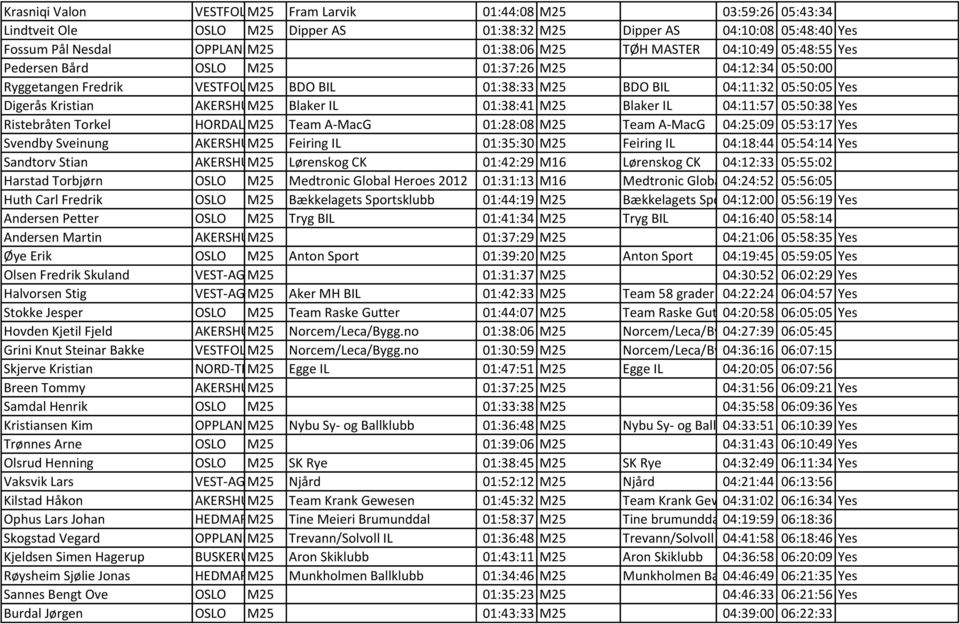 Blaker IL 01:38:41 M25 Blaker IL 04:11:57 05:50:38 Yes Ristebråten Torkel HORDALAND M25 Team A-MacG 01:28:08 M25 Team A-MacG 04:25:09 05:53:17 Yes Svendby Sveinung AKERSHUSM25 Feiring IL 01:35:30 M25