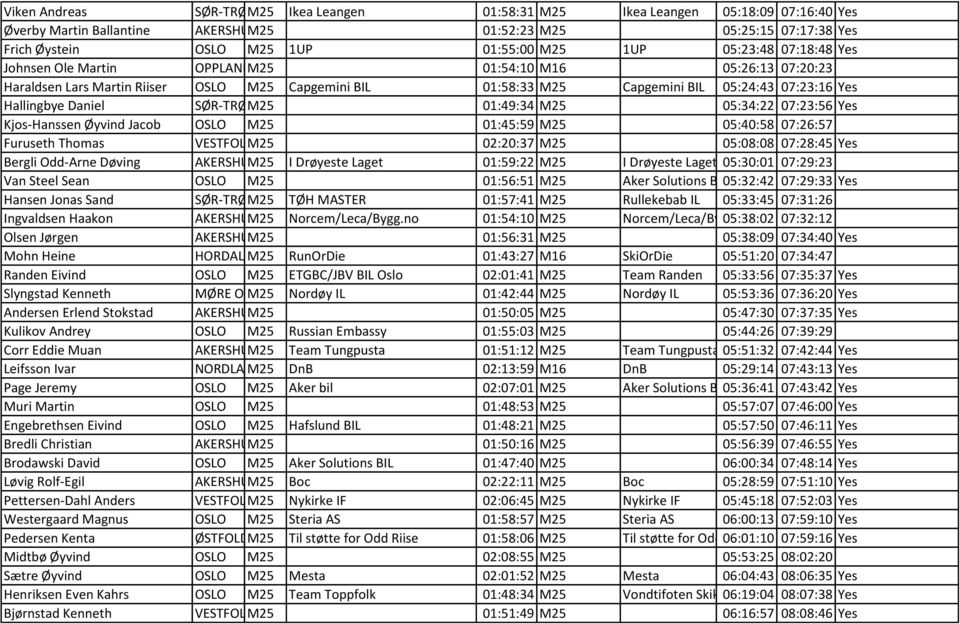 Yes Hallingbye Daniel SØR-TRØNDELAG M25 01:49:34 M25 05:34:22 07:23:56 Yes Kjos-Hanssen Øyvind Jacob OSLO M25 01:45:59 M25 05:40:58 07:26:57 Furuseth Thomas VESTFOLDM25 02:20:37 M25 05:08:08 07:28:45