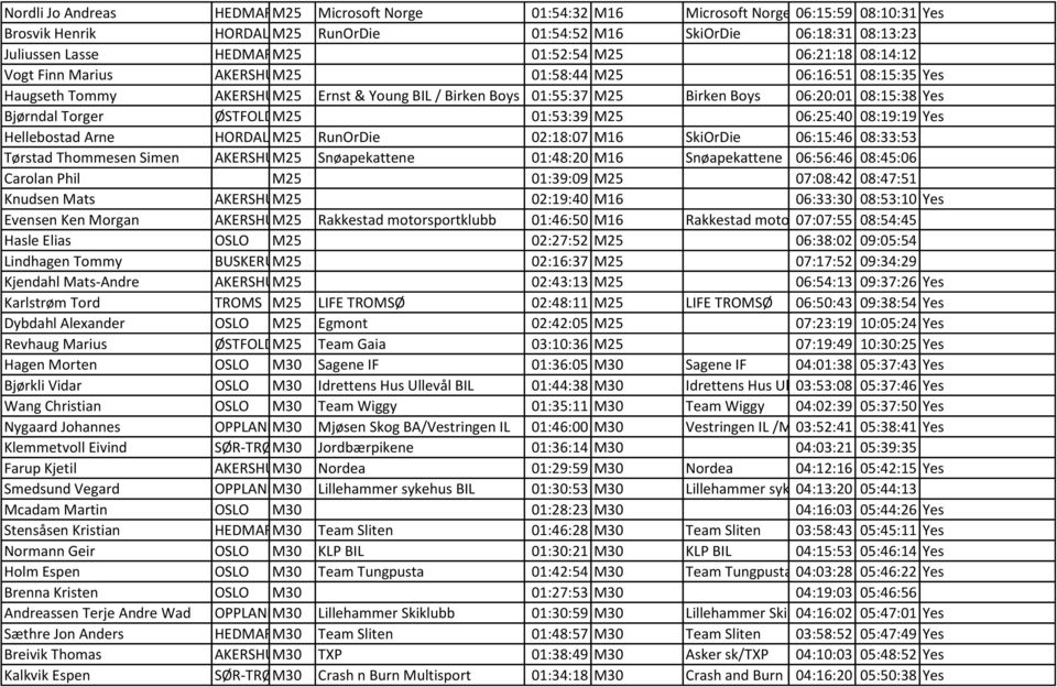 08:15:38 Yes Bjørndal Torger ØSTFOLDM25 01:53:39 M25 06:25:40 08:19:19 Yes Hellebostad Arne HORDALAND M25 RunOrDie 02:18:07 M16 SkiOrDie 06:15:46 08:33:53 Tørstad Thommesen Simen AKERSHUSM25