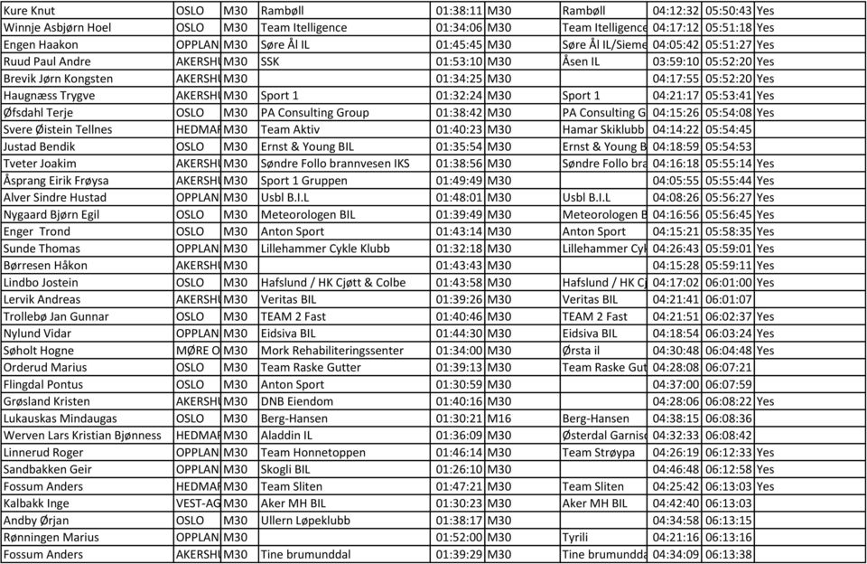 Haugnæss Trygve AKERSHUSM30 Sport 1 01:32:24 M30 Sport 1 04:21:17 05:53:41 Yes Øfsdahl Terje OSLO M30 PA Consulting Group 01:38:42 M30 PA Consulting Group 04:15:26 05:54:08 Yes Svere Øistein Tellnes