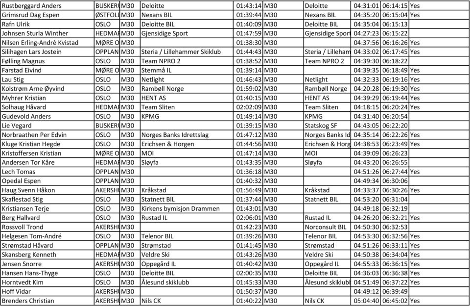 ROMSDAL 01:38:30 M30 04:37:56 06:16:26 Yes Silihagen Lars Jostein OPPLANDM30 Steria / Lillehammer Skiklub 01:44:43 M30 Steria / Lillehammer 04:33:02 Skiklub06:17:45 Yes Følling Magnus OSLO M30 Team