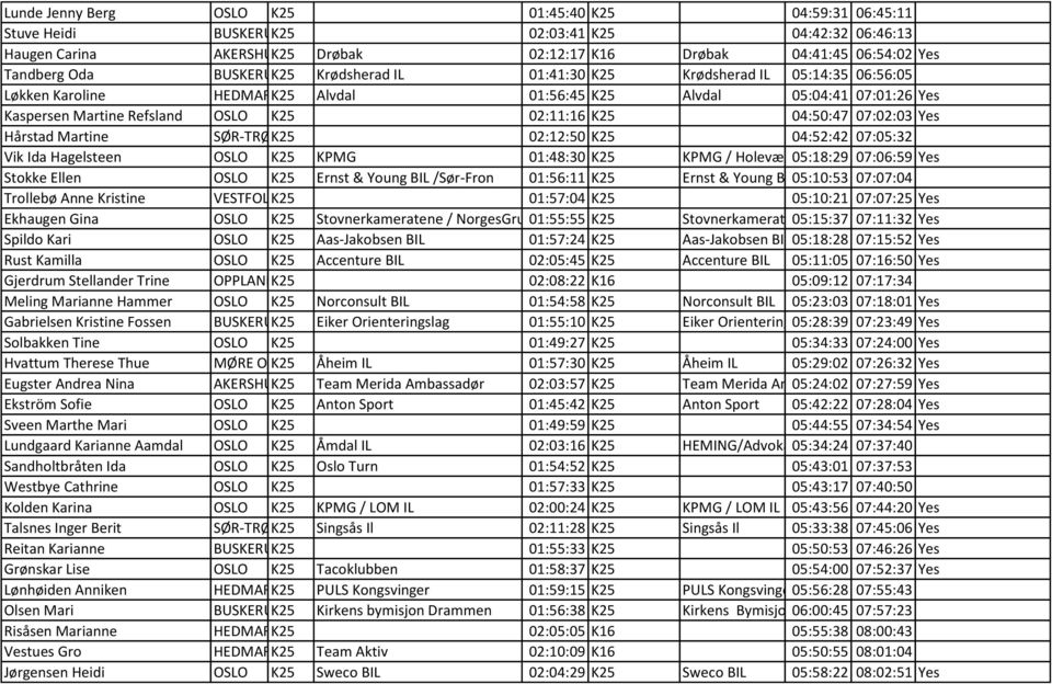 04:50:47 07:02:03 Yes Hårstad Martine SØR-TRØNDELAG K25 02:12:50 K25 04:52:42 07:05:32 Vik Ida Hagelsteen OSLO K25 KPMG 01:48:30 K25 KPMG / Holeværingen 05:18:29 Ski 07:06:59 Yes Stokke Ellen OSLO