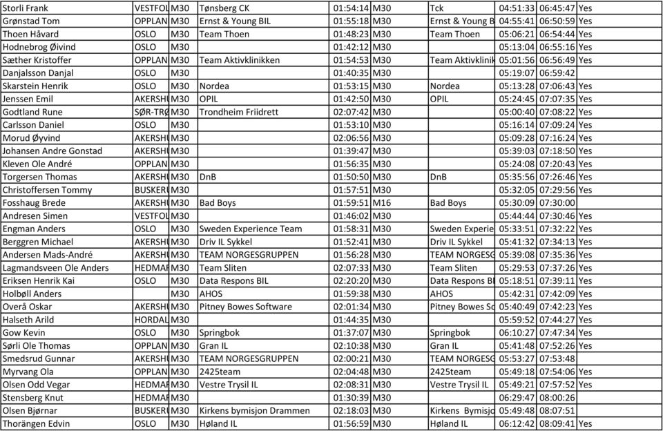 05:01:56 06:56:49 Yes Danjalsson Danjal OSLO M30 01:40:35 M30 05:19:07 06:59:42 Skarstein Henrik OSLO M30 Nordea 01:53:15 M30 Nordea 05:13:28 07:06:43 Yes Jenssen Emil AKERSHUSM30 OPIL 01:42:50 M30