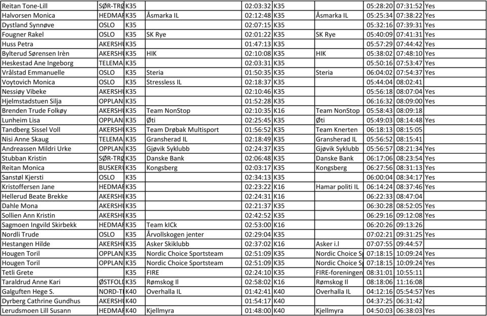 K35 HIK 05:38:02 07:48:10 Yes Heskestad Ane Ingeborg TELEMARKK35 02:03:31 K35 05:50:16 07:53:47 Yes Vrålstad Emmanuelle OSLO K35 Steria 01:50:35 K35 Steria 06:04:02 07:54:37 Yes Voytovich Monica OSLO