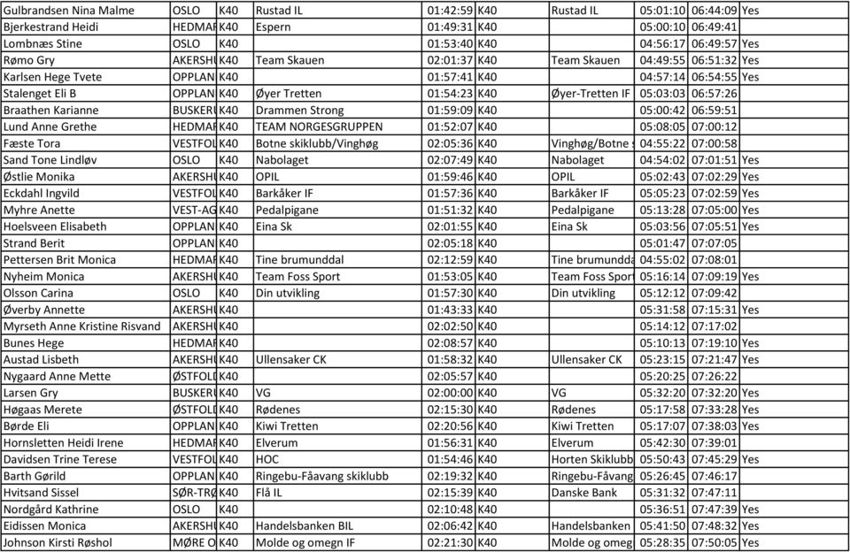 01:54:23 K40 Øyer-Tretten IF 05:03:03 06:57:26 Braathen Karianne BUSKERUDK40 Drammen Strong 01:59:09 K40 05:00:42 06:59:51 Lund Anne Grethe HEDMARK40 TEAM NORGESGRUPPEN 01:52:07 K40 05:08:05 07:00:12