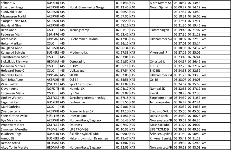 AKERSHUSK45 01:59:20 K45 05:17:51 07:17:11 Haukland Nina AKERSHUSK45 01:58:16 K45 05:21:30 07:19:46 Yes Dean Anne OSLO K45 Treningscamp 02:01:19 K45 Skiforeningen 05:19:48 07:21:07 Yes Pedersen Marit