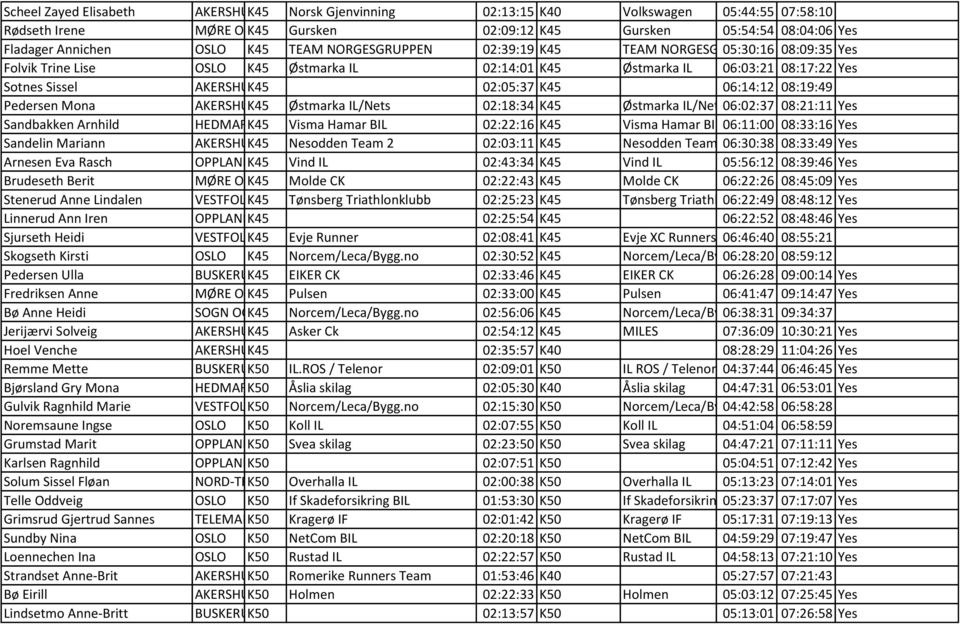 02:05:37 K45 06:14:12 08:19:49 Pedersen Mona AKERSHUSK45 Østmarka IL/Nets 02:18:34 K45 Østmarka IL/Nets 06:02:37 Active 08:21:11 Yes Sandbakken Arnhild HEDMARK45 Visma Hamar BIL 02:22:16 K45 Visma