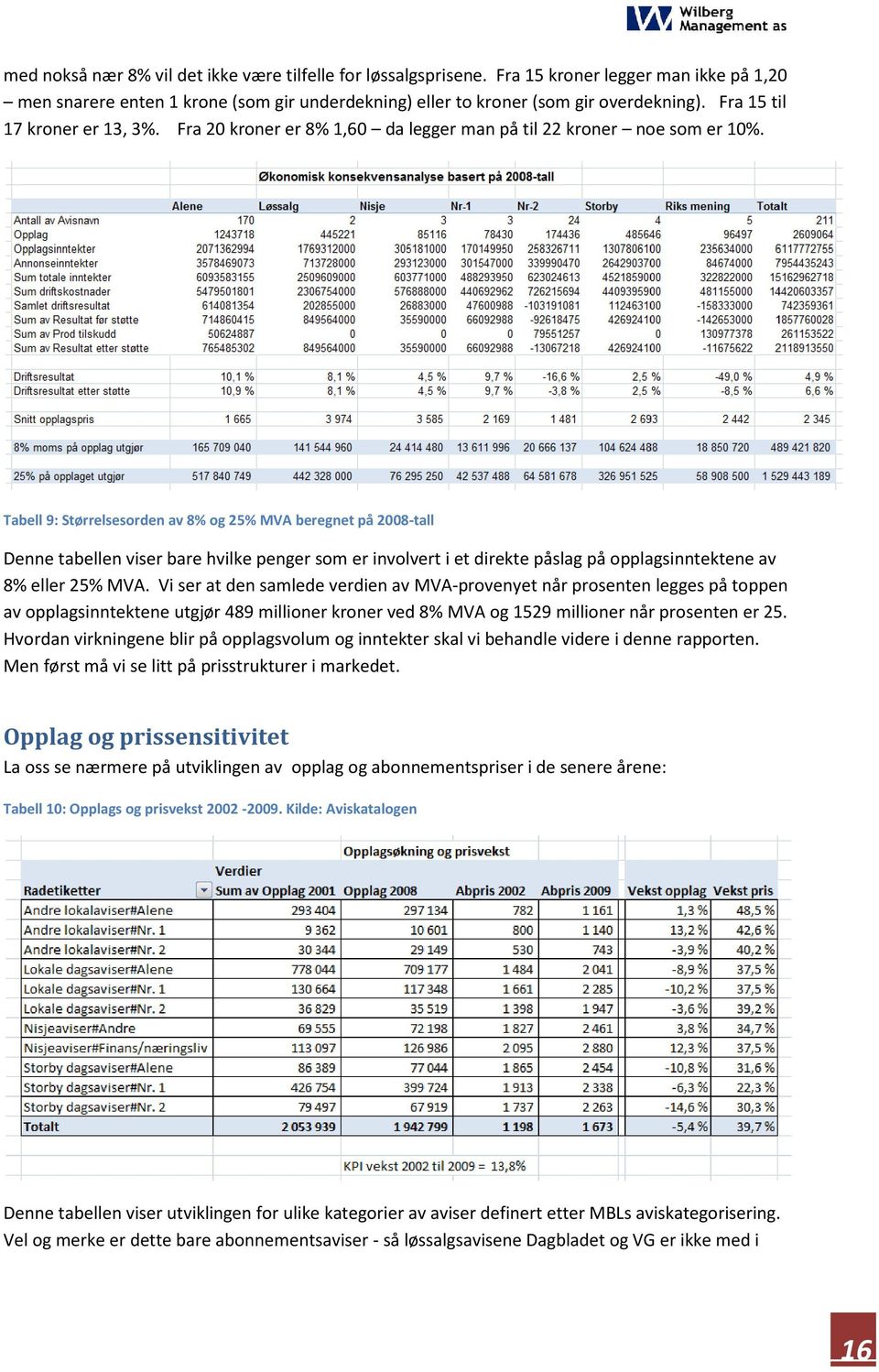 Tabell 9: Størrelsesorden av 8% og 25% MVA beregnet på 2008-tall Denne tabellen viser bare hvilke penger som er involvert i et direkte påslag på opplagsinntektene av 8% eller 25% MVA.