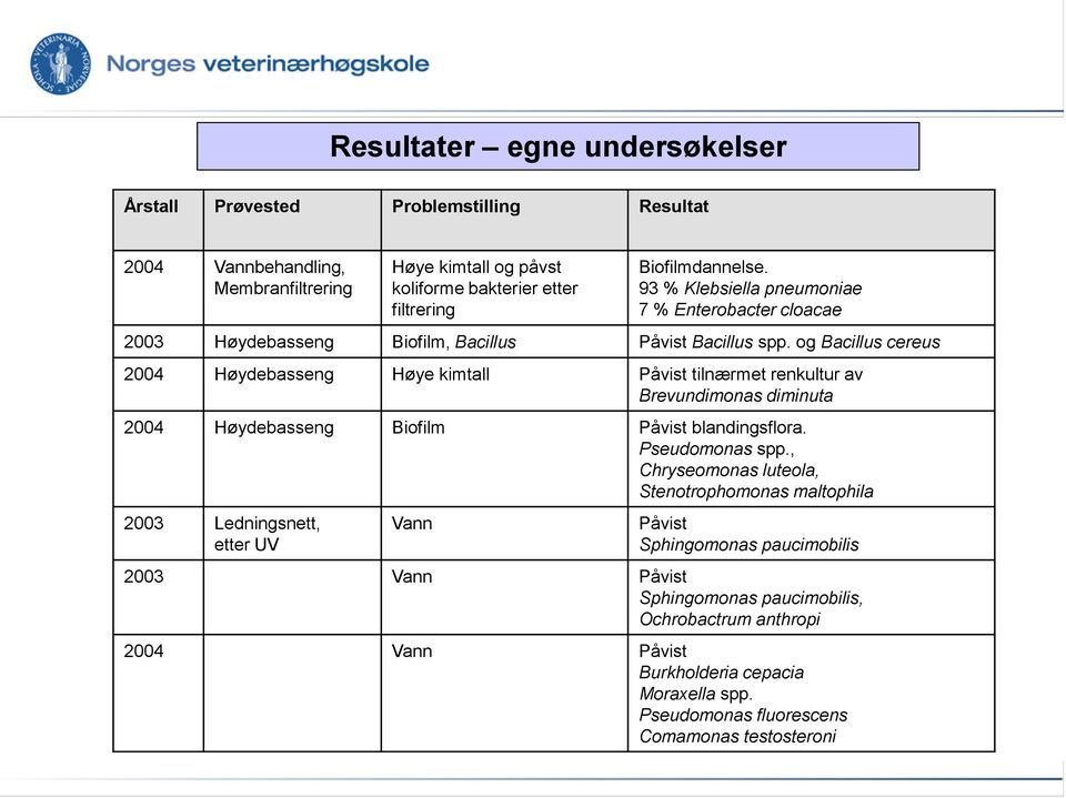 og Bacillus cereus 2004 Høydebasseng Høye kimtall Påvist tilnærmet renkultur av Brevundimonas diminuta 2004 Høydebasseng Biofilm Påvist blandingsflora. Pseudomonas spp.