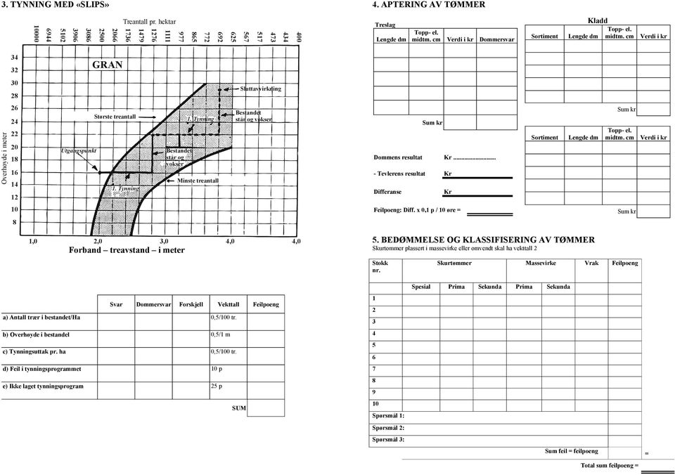 Tynning Minste treantall Bestandet står og vokser Sum kr Dommens resultat Kr... - Tevlerens resultat Kr Differanse Kr Sortiment Lengde dm Sum kr Topp- el. midtm. cm Verdi i kr Feilpoeng: Diff.