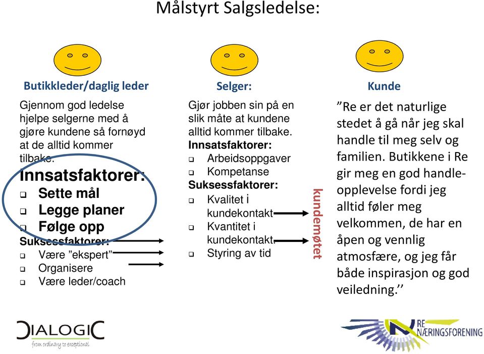 tilbake. Innsatsfaktorer: Arbeidsoppgaver Kompetanse Suksessfaktorer: Kvalitet i kundekontakt Kvantitet i kundekontakt.