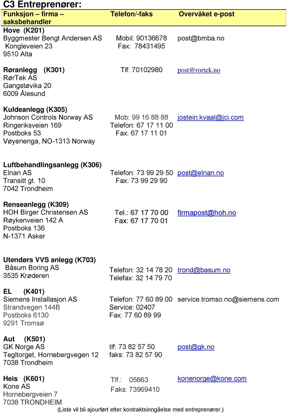 Telefon: 67 17 11 00 Fax: 67 17 11 01 post@rortek.no jostein.kvaal@jci.com Luftbehandlingsanlegg (K306) Elnan AS Transitt gt.