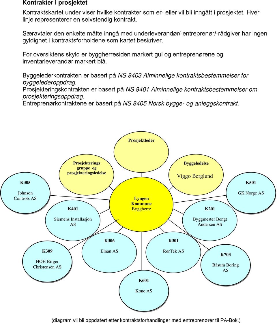 For oversiktens skyld er byggherresiden markert gul og entreprenørene og inventarleverandør markert blå.