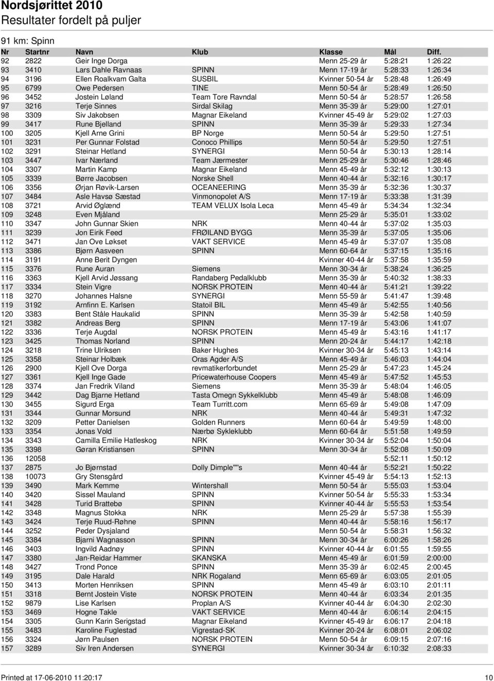 Siv Jakobsen Magnar Eikeland Kvinner 45-49 år 5:29:02 1:27:03 99 3417 Rune Bjelland SPINN Menn 35-39 år 5:29:33 1:27:34 100 3205 Kjell Arne Grini BP Norge Menn 50-54 år 5:29:50 1:27:51 101 3231 Per