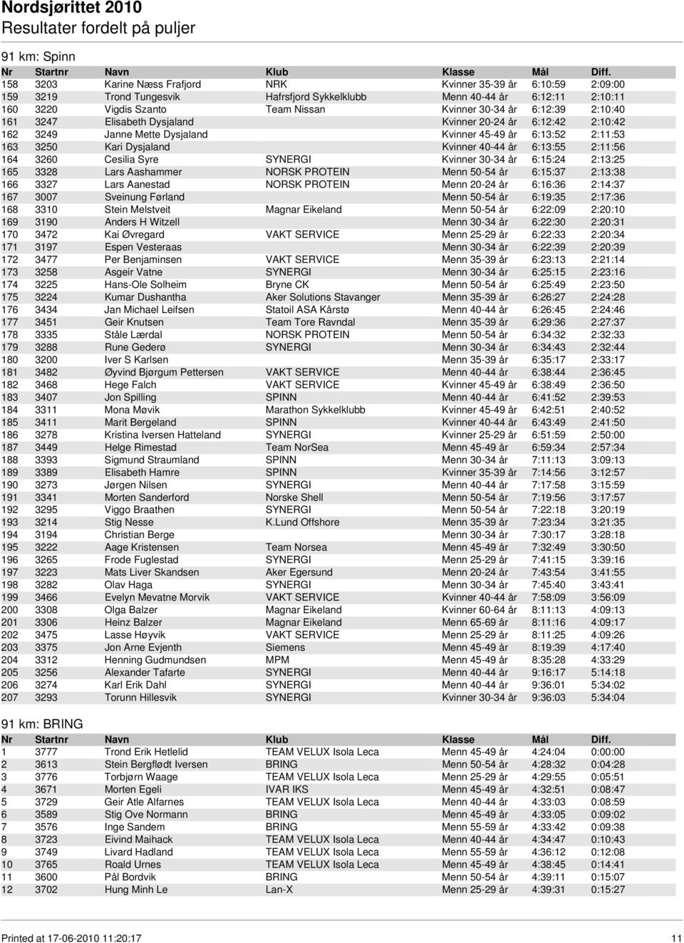 6:13:55 2:11:56 164 3260 Cesilia Syre SYNERGI Kvinner 30-34 år 6:15:24 2:13:25 165 3328 Lars Aashammer NORSK PROTEIN Menn 50-54 år 6:15:37 2:13:38 166 3327 Lars Aanestad NORSK PROTEIN Menn 20-24 år