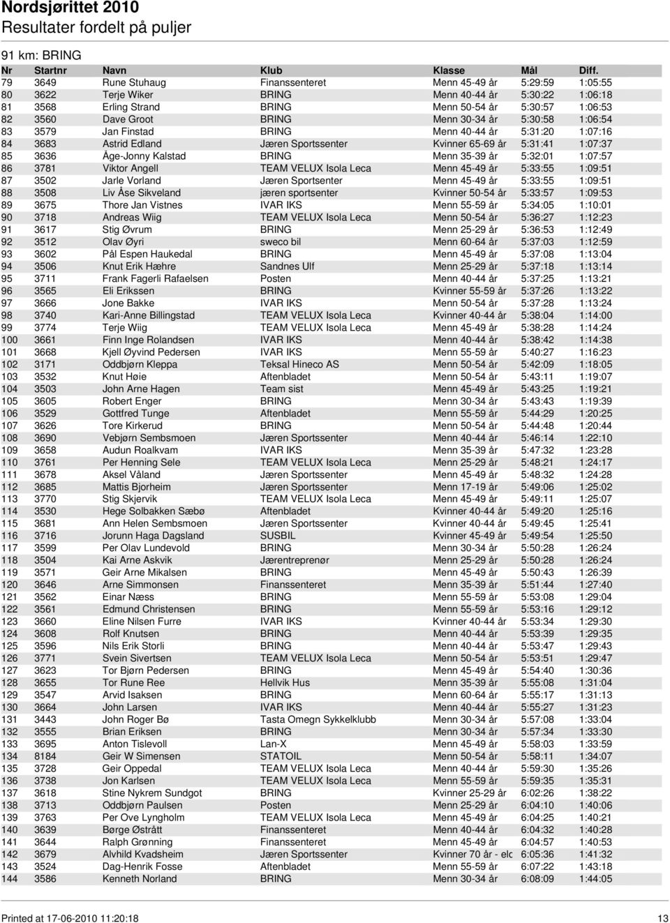 Kalstad BRING Menn 35-39 år 5:32:01 1:07:57 86 3781 Viktor Angell TEAM VELUX Isola Leca Menn 45-49 år 5:33:55 1:09:51 87 3502 Jarle Vorland Jæren Sportsenter Menn 45-49 år 5:33:55 1:09:51 88 3508 Liv