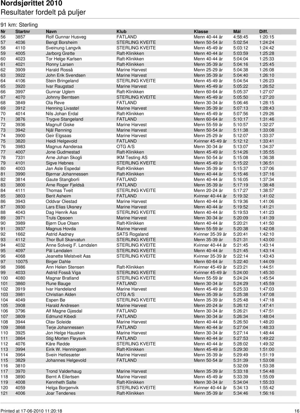 Menn 35-39 år 5:04:16 1:25:45 62 3909 Harald Rosså Marine Harvest Menn 25-29 år 5:04:38 1:26:08 63 3922 John Erik Svendsen Marine Harvest Menn 35-39 år 5:04:40 1:26:10 64 4106 Stein Bringeland