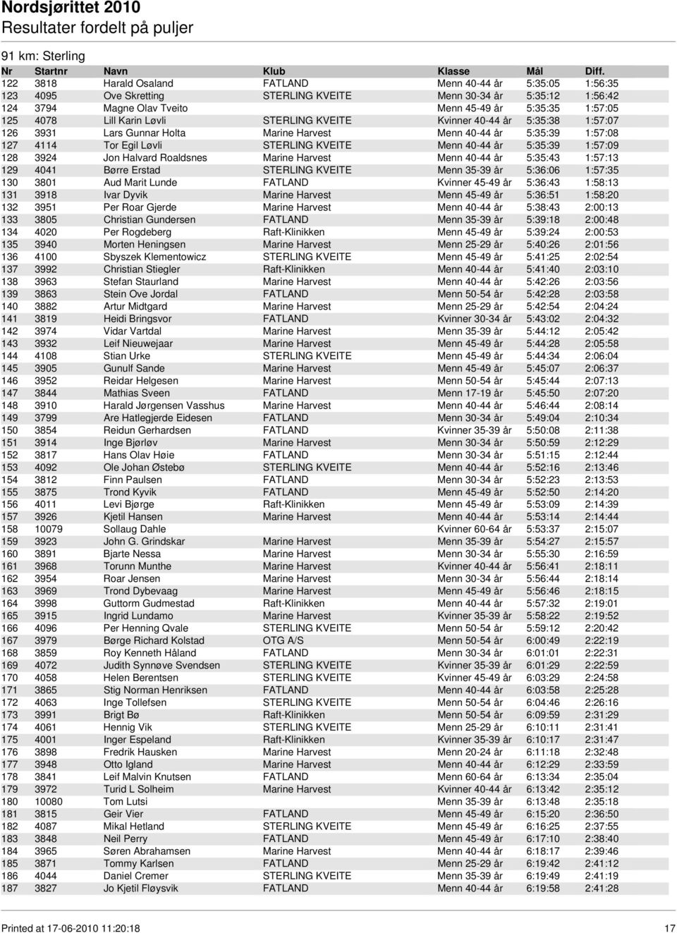 40-44 år 5:35:39 1:57:09 128 3924 Jon Halvard Roaldsnes Marine Harvest Menn 40-44 år 5:35:43 1:57:13 129 4041 Børre Erstad STERLING KVEITE Menn 35-39 år 5:36:06 1:57:35 130 3801 Aud Marit Lunde