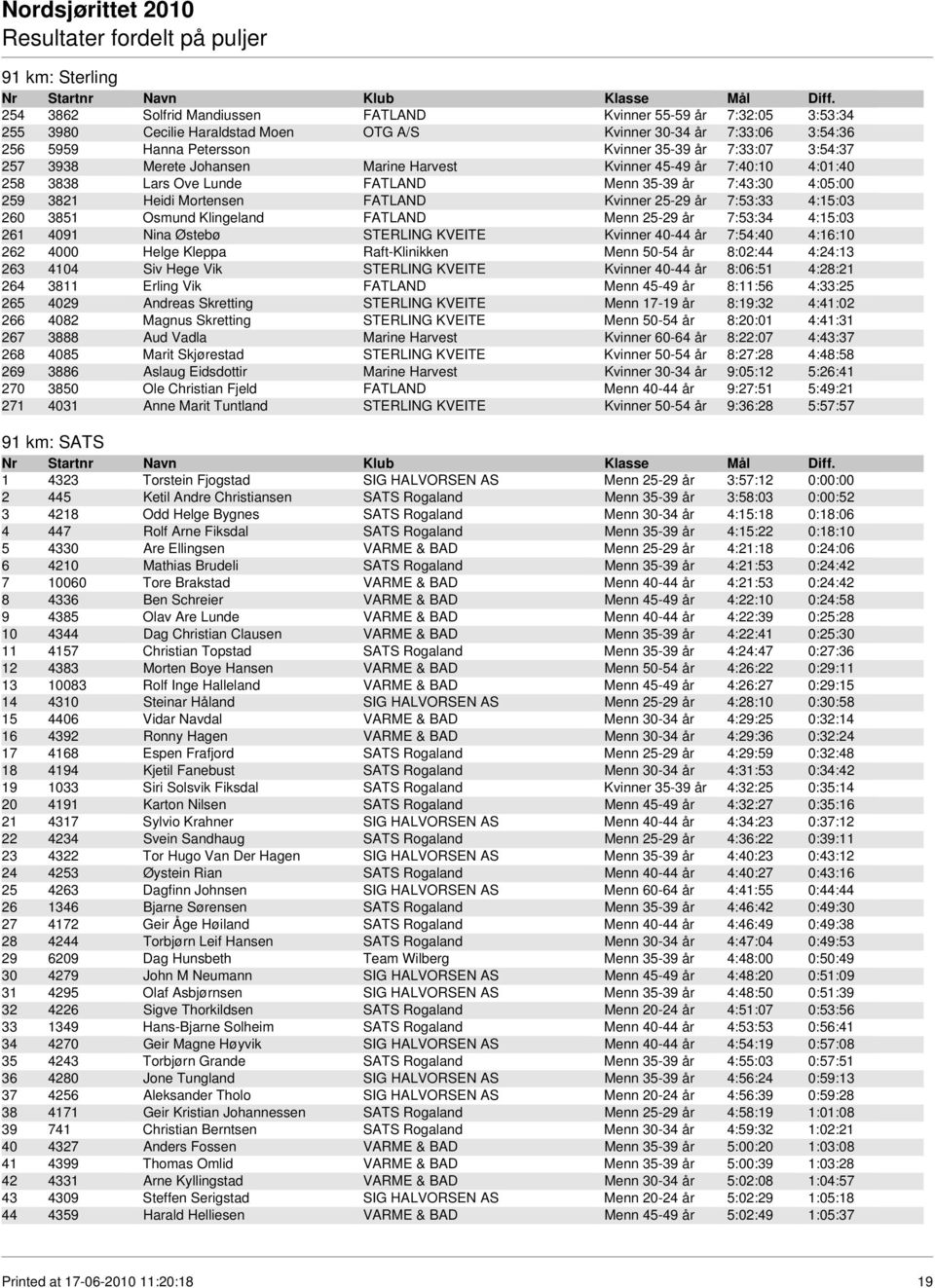 25-29 år 7:53:33 4:15:03 260 3851 Osmund Klingeland FATLAND Menn 25-29 år 7:53:34 4:15:03 261 4091 Nina Østebø STERLING KVEITE Kvinner 40-44 år 7:54:40 4:16:10 262 4000 Helge Kleppa Raft-Klinikken