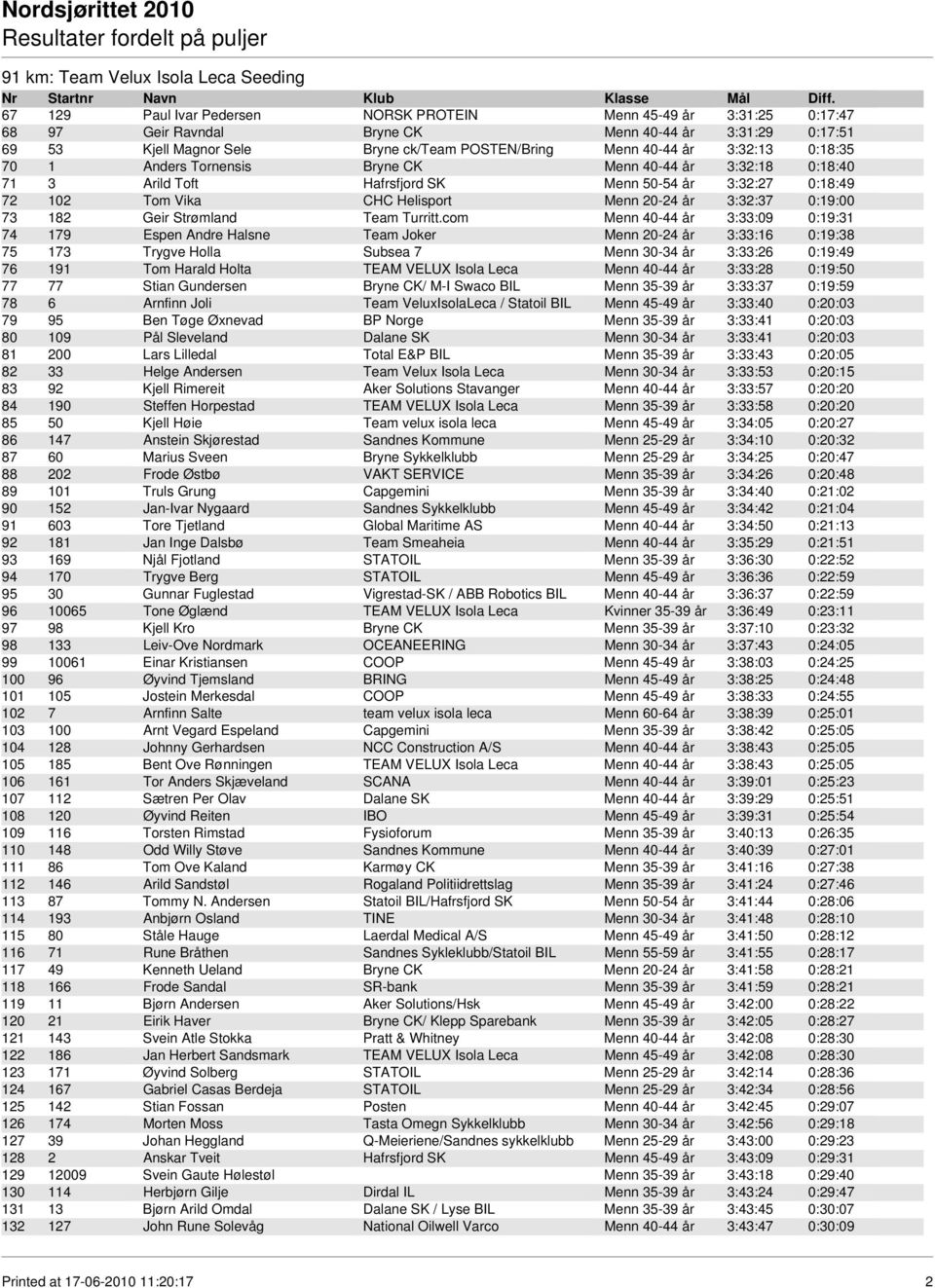 Helisport Menn 20-24 år 3:32:37 0:19:00 73 182 Geir Strømland Team Turritt.