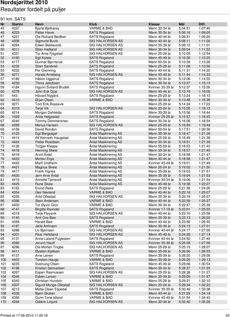 30-34 år 5:09:04 1:11:52 51 4321 Tor Arne Fjogstad SIG HALVORSEN AS Menn 25-29 år 5:10:05 1:12:54 52 4160 Egil Kolstø SATS Rogaland Menn 45-49 år 5:10:36 1:13:25 53 4177 Gunnar Bjørnsrud SATS