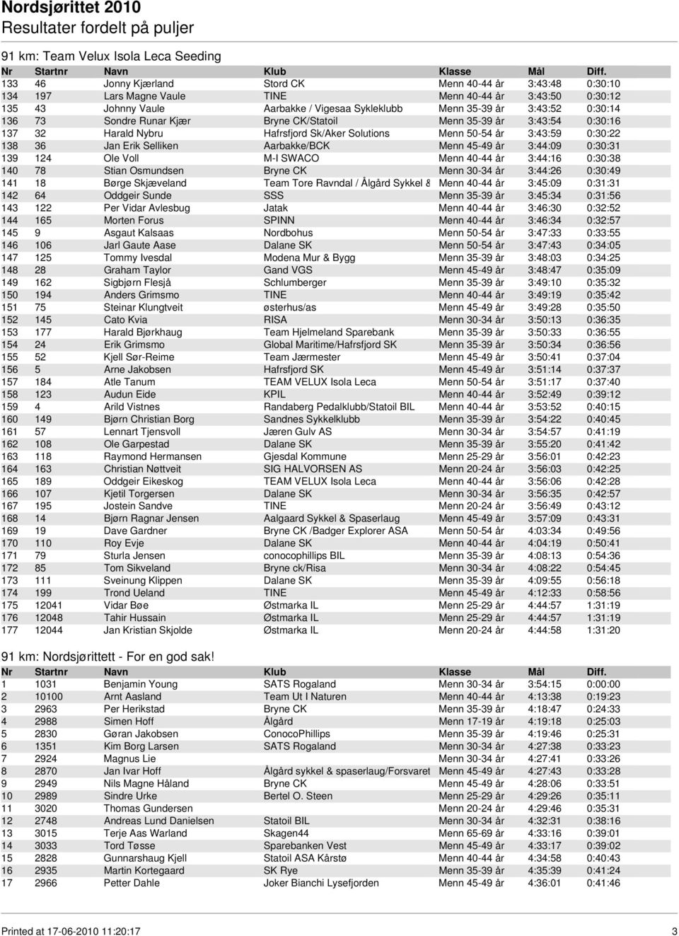 Jan Erik Selliken Aarbakke/BCK Menn 45-49 år 3:44:09 0:30:31 139 124 Ole Voll M-I SWACO Menn 40-44 år 3:44:16 0:30:38 140 78 Stian Osmundsen Bryne CK Menn 30-34 år 3:44:26 0:30:49 141 18 Børge