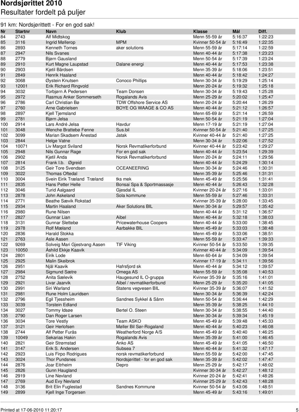 Menn 40-44 år 5:17:38 1:23:23 88 2779 Bjørn Gausland Menn 50-54 år 5:17:39 1:23:24 89 2910 Kurt Magne Laupstad Dalane energi Menn 40-44 år 5:17:53 1:23:38 90 2903 Kjetil Bårdsen Menn 35-39 år 5:18:06