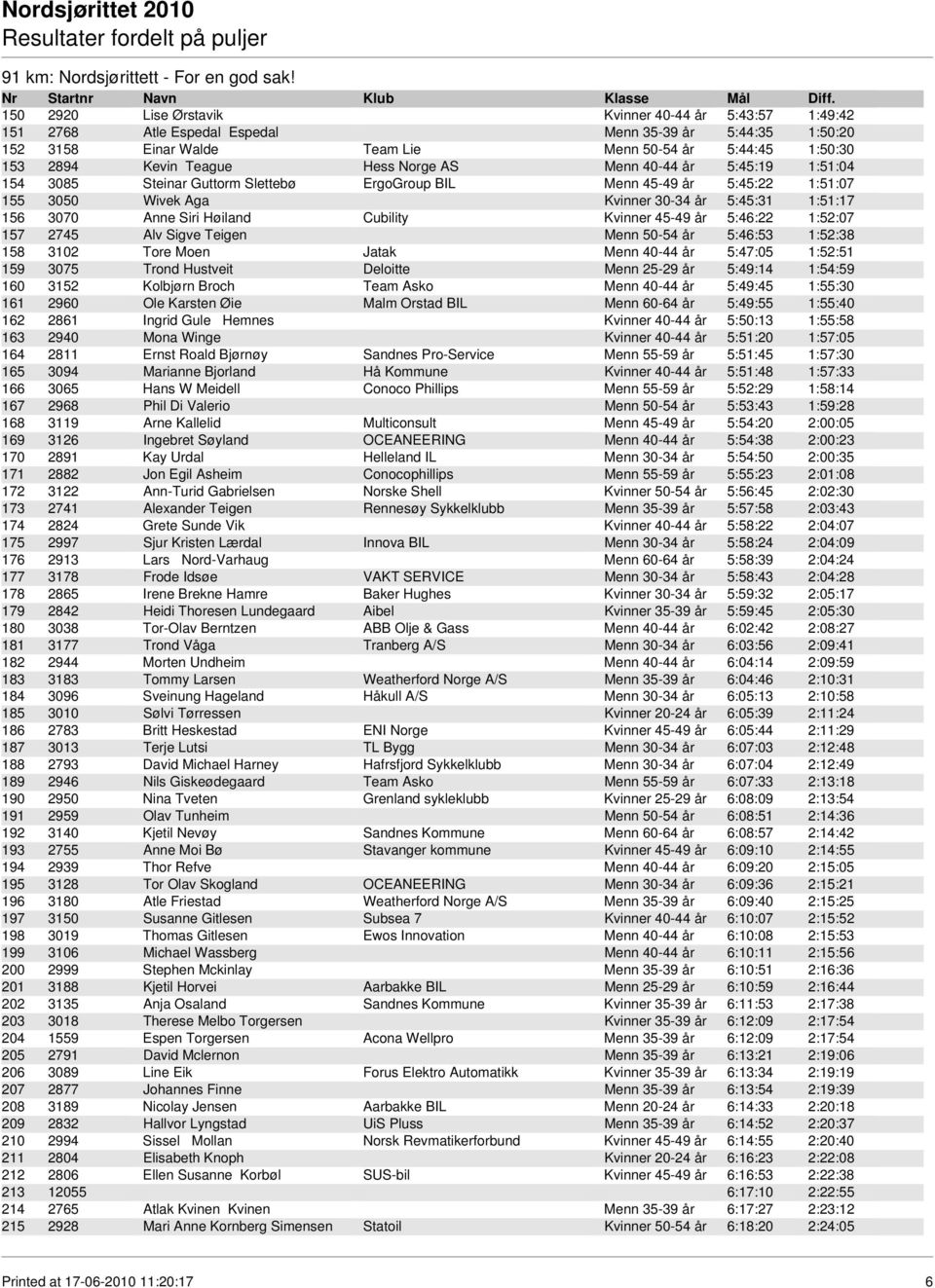 Hess Norge AS Menn 40-44 år 5:45:19 1:51:04 154 3085 Steinar Guttorm Slettebø ErgoGroup BIL Menn 45-49 år 5:45:22 1:51:07 155 3050 Wivek Aga Kvinner 30-34 år 5:45:31 1:51:17 156 3070 Anne Siri