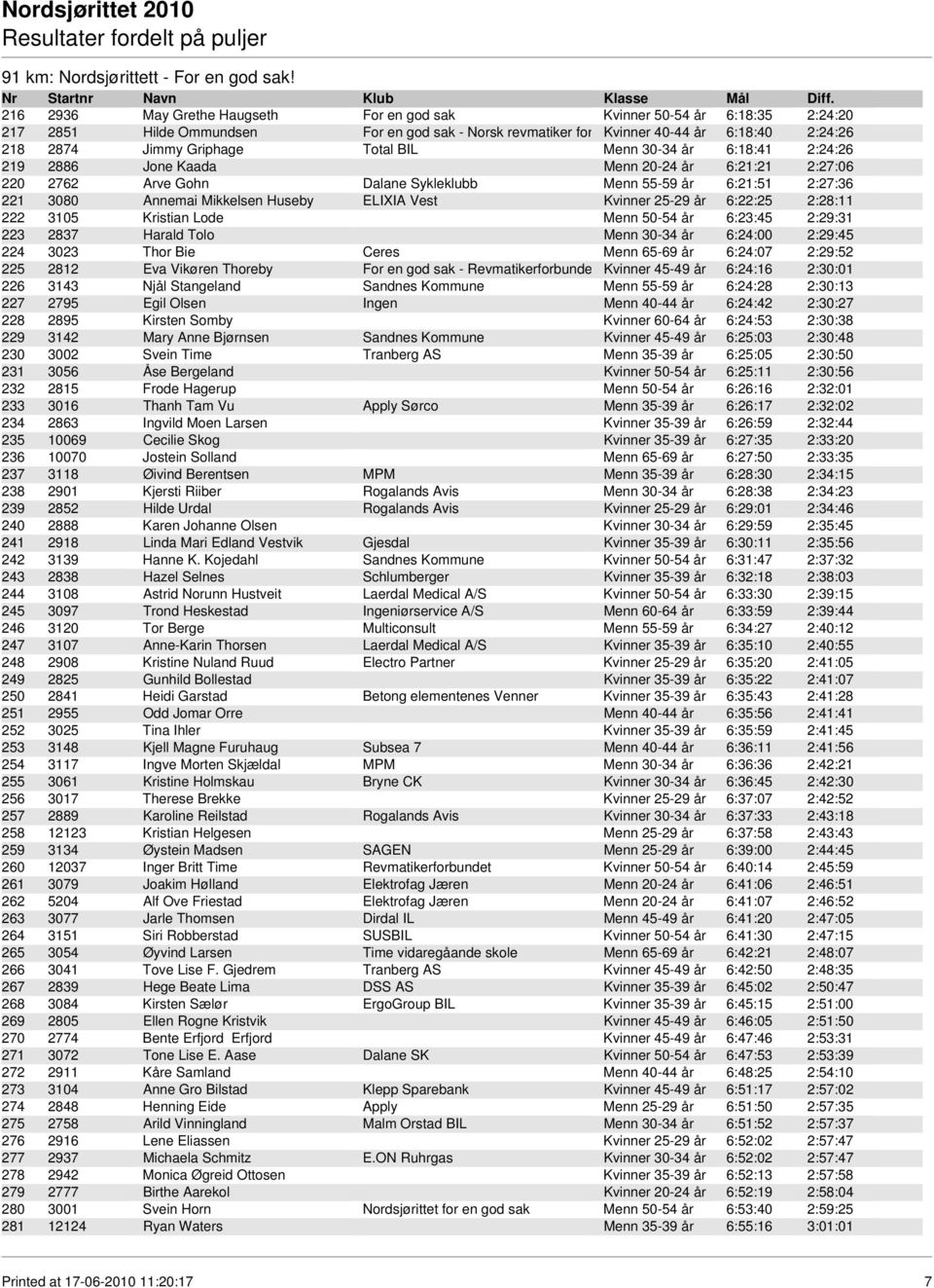 Total BIL Menn 30-34 år 6:18:41 2:24:26 219 2886 Jone Kaada Menn 20-24 år 6:21:21 2:27:06 220 2762 Arve Gohn Dalane Sykleklubb Menn 55-59 år 6:21:51 2:27:36 221 3080 Annemai Mikkelsen Huseby ELIXIA